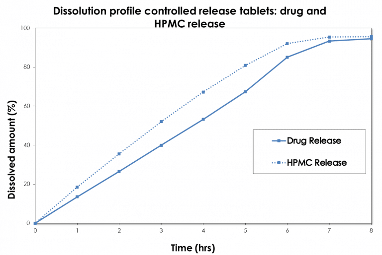 Drug and hypromellose dissolution profile